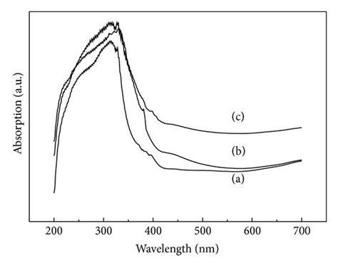 Uv Vis Absorption Spectra Of Different Samples A Pure Tio2 Nanotube Download Scientific