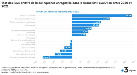 Etat des lieux chiffré de la délinquance enregistrée dans le Grand Est