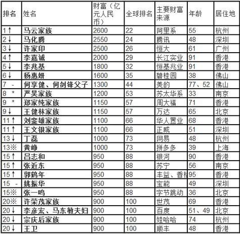 2019胡潤富豪榜公布，馬雲位列第一，但與世界第一差距很大！ 每日頭條