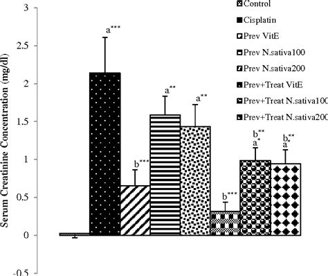 Figure 2 From The Protective Effect Of Nigella Sativa Against Cisplatin