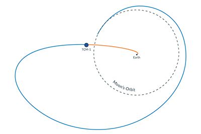 CAPSTONE To Test Near Rectilinear Halo Orbit CollectSPACE Messages