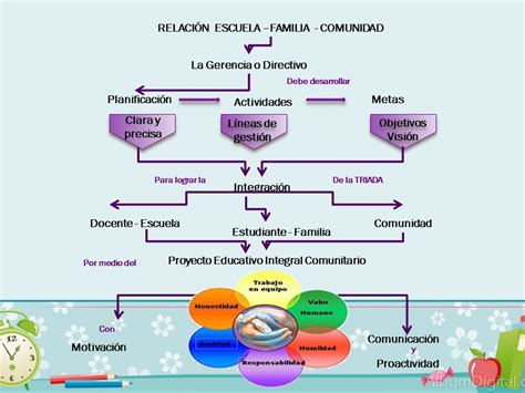 Familia Escuela Y Comunidad
