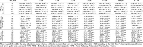 Total Polyphenolic Content Tpc And Antioxidant Capacity Measured By