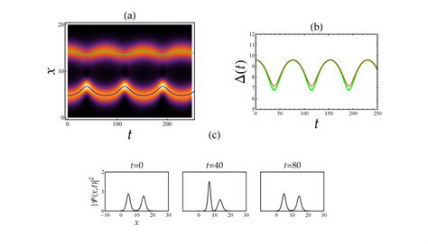 Color Online Density Profile Of The Soliton Molecule And The Solitons