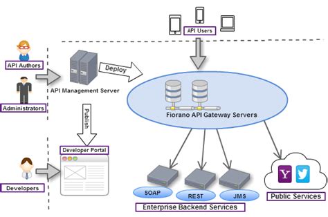 Fiorano Software Api Management For Everyone