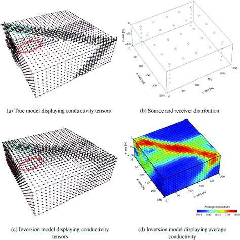 3D Inversion Of A Two Fracture Model A True Model Used To Simulate