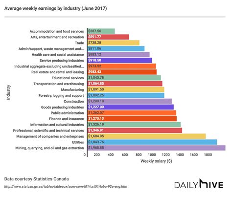 Average weekly earnings in Canada based on industry (CHART) | Daily ...