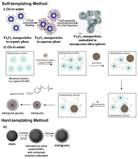 Materials Free Full Text Mesoporous Silica Nanoparticles In Bioimaging