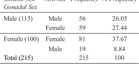 Table From Comparison Of Vent Sexing And Polymerase Chain Reaction For Reliable Sex