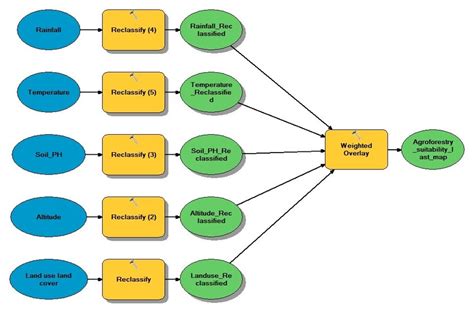 A model for agroforestry built in ArcGIS version 10.6 | Download Scientific Diagram