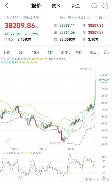 比特币行情分析及操作建议 知乎