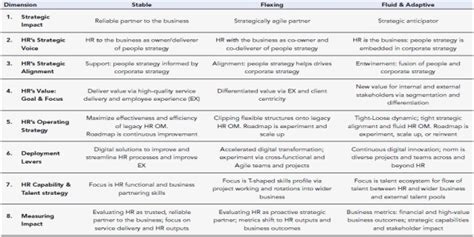 Next Generation Hr Maturity Model By Dimension