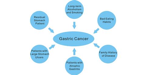 The Overview Of Gastric Cancer