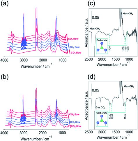 In Situ Drift Spectra Over Wt Pt Ceo Catalyst After Switching Between