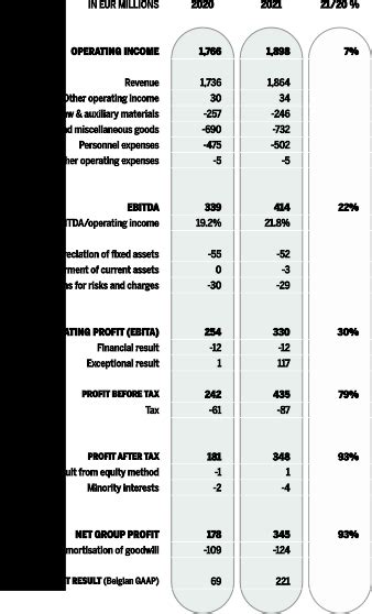 Figures Dpg Media Annual Report