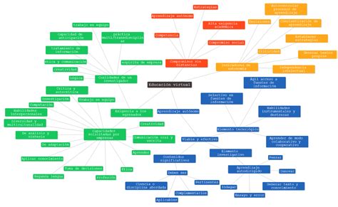 EL BLOG DE DANIEL PINSON Mapa conceptual de Educación virtual