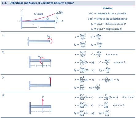 Superposition Beam Deflection Table The Best Picture Of Beam