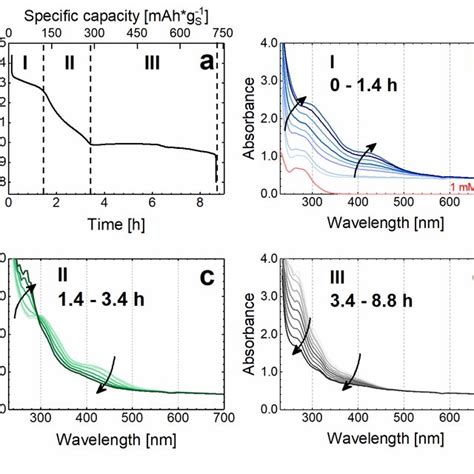 Operando Uv Vis Spectra For A Conventional Constant Current Cc