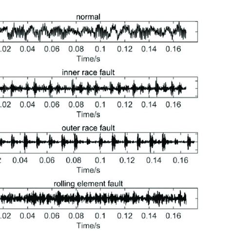 The Time Domain Waveforms Of Vibration Signals Under Four Bearing