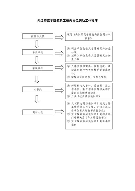 教职工校内岗位调动工作程序 党委教师工作部人事处