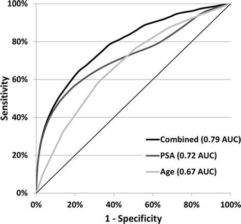 Psa Levels And Age Chart