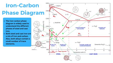 What Is The Iron Carbon Phase Diagram