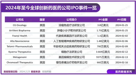 开年ipo热潮！8家创新药公司成功上市 四川省医药保化品质量管理协会