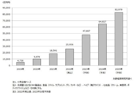 矢野経済研究所、国内cbd製品市場に関する調査を実施 化粧品業界人必読！週刊粧業オンライン