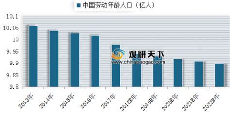 2013年 2022年中国劳动年龄人口预测分析（图）观研报告网