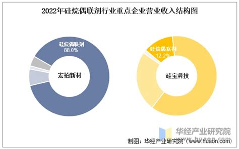 2022年中国硅烷偶联剂行业重点企业洞析：宏柏新材vs硅宝科技「图」 哔哩哔哩