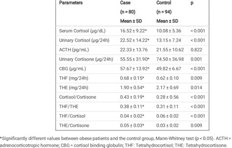 Mean Values And Standard Deviations Of Metabolic Markers In Women With