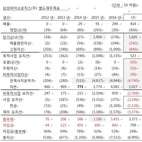 삼성바이오로직스의 창조회계 연합인포맥스