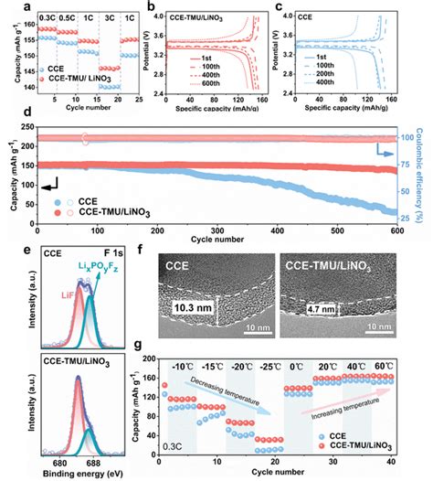 Cycling Performance Of Li LFP Cells A Rate Performance Of Li LFP