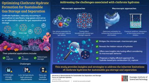 Researchers Unveil Useful Strategies For Sustainable Gas Storage And