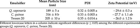 Mean Particle Size Zeta Potential And Polydispersity Index Pdi Of