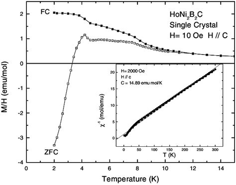 Zero Field Cooling Zfc And Field Cooling Fc Susceptibility