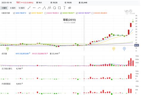 每週亮點股解密：瑞儀漲了該追嗎？長榮航起飛等拉回？ 玩股神探 投資網誌 玩股網