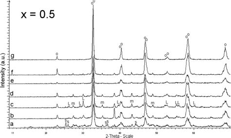 presents XRD patterns of the synthesized La 1 x Sr x MnO 3 δ samples