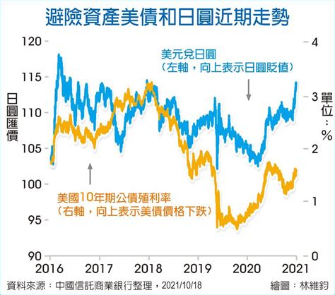 外匯探搜－美停滯性通膨疑慮起 主要貨幣輪動操作 國際 旺得富理財網