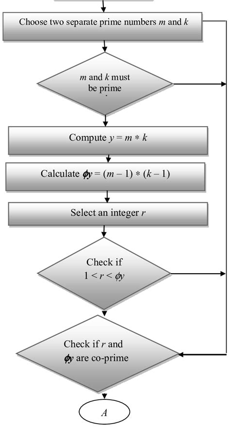 Flowchart For Traditional Rsa Cryptosystem Start Download Scientific Diagram