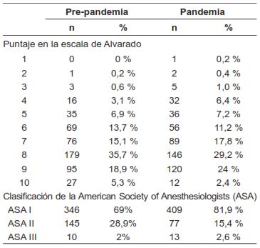 Apendicitis Aguda Durante La Pandemia De Covid Experiencia En Un