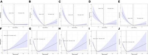 Restricted Cubic Spline Model Based Analyses Of The Association Between