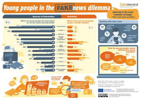 Jugendliche Im Fake News Dilemma Saferinternet At