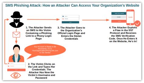 Sms Two Factor Authentication And Why You Shouldn T Use It