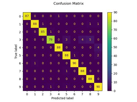 Recognizing Hand Written Digits Scikit Learn Dev Documentation