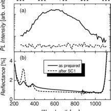 Room Temperature Photoluminescence Pl Spectra A And Hemispherical