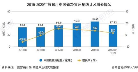 2020年中国铁路运输行业市场现状及发展趋势分析 继续深化运输供给侧结构性改革前瞻趋势 前瞻产业研究院