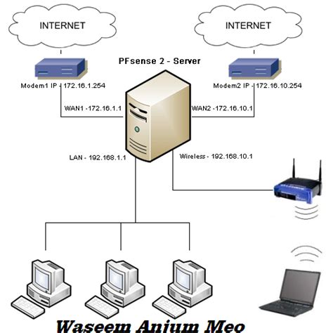 Pfsense Network Diagram