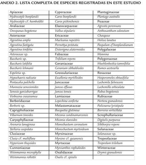 Grupos Funcionales De Plantas En Bordes De Avance Con Potencial Para La RestauraciÓn De Un