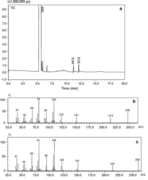 A Gcms Total Ion Chromatogram Of Mcs And Ecs B Mass Spectrum Of Mcs Download Scientific